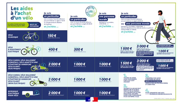 Achat d un velo les aides nationales sont etendues jusqu en 2027 jeunes.gouv